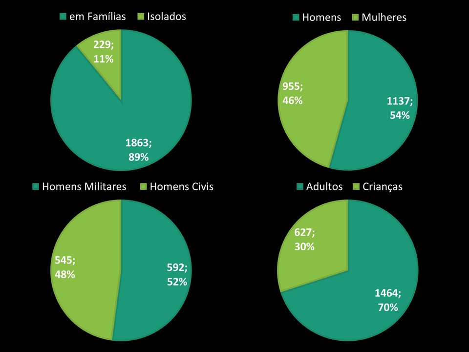 Algumas características da população Mazaganista em 1769 — chart